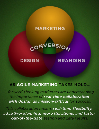 The Winning Team: Marketing/Branding/Design Diagram